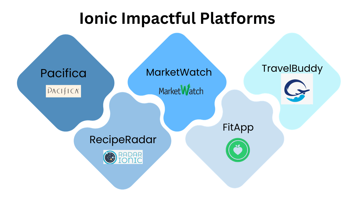 React Native Vs Ionic