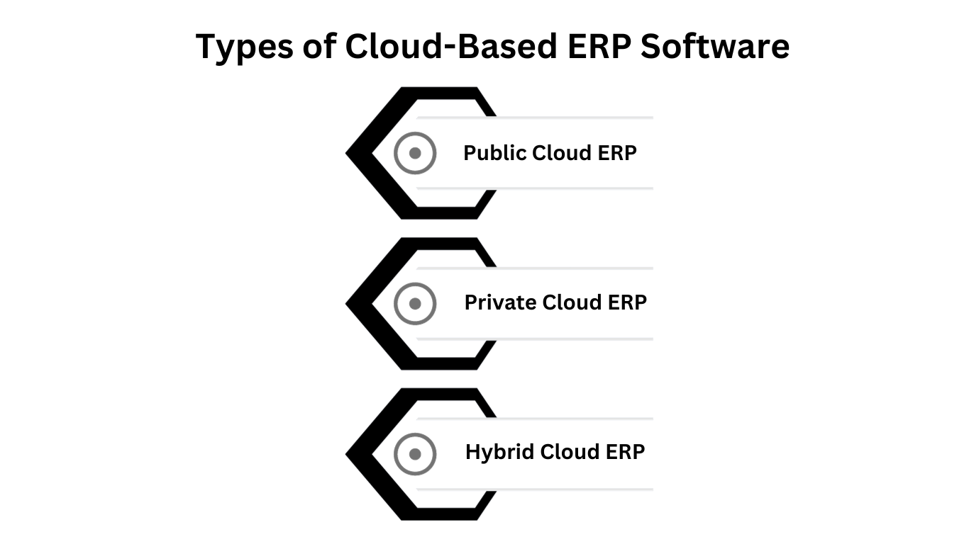 cloud based ERP software. types of cloud-based ERP software