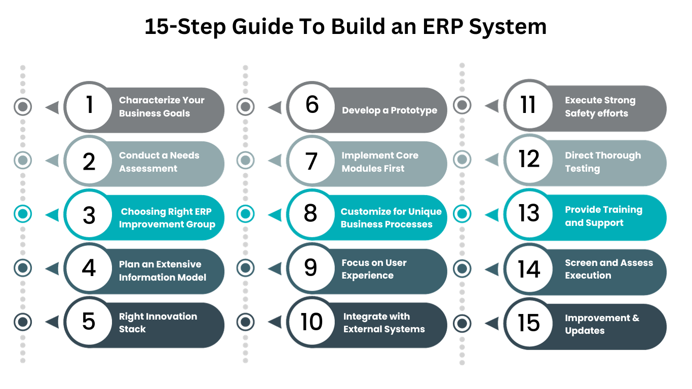 build an ERP system. 15 step guide to build an ERP